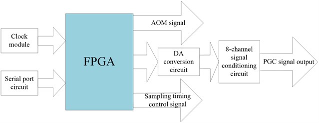 The block diagram of synchronization control module