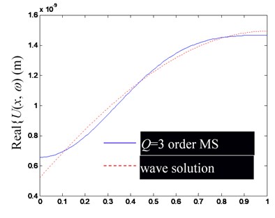 Comparison of Ux,ω by superposition synthesis with the first low-order modes (including rigid body mode) and their precise wave solutions (excitation frequency f= 1000 Hz)