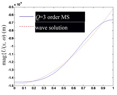 Comparison of Ux,ω by superposition synthesis with the first low-order modes (including rigid body mode) and their precise wave solutions (excitation frequency f= 1000 Hz)