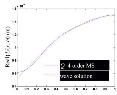 Comparison of Ux,ω by superposition synthesis with the first low-order modes (including rigid body mode) and their precise wave solutions (excitation frequency f= 1000 Hz)