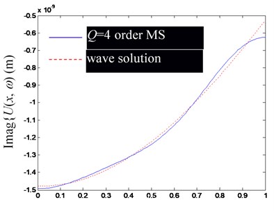 Comparison of Ux,ω by superposition synthesis with the first low-order modes (including rigid body mode) and their precise wave solutions (excitation frequency f= 1000 Hz)