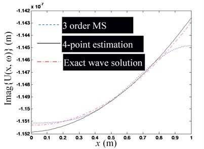 The influence of the number of mode superposition on the estimation accuracy  of waveguide coefficients (Excitation frequency f= 100 Hz)