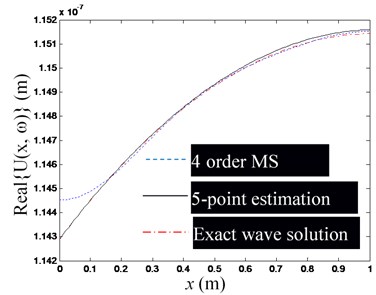 The influence of the number of mode superposition on the estimation accuracy  of waveguide coefficients (Excitation frequency f= 100 Hz)