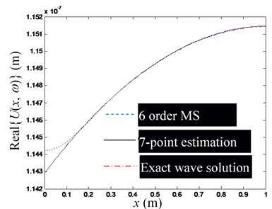 The influence of the number of mode superposition on the estimation accuracy  of waveguide coefficients (Excitation frequency f= 100 Hz)