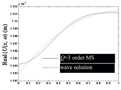 Comparison of Ux,ω by superposition synthesis with the first low-order modes  (including rigid body mode) and their precise wave solutions (excitation frequency f= 100 Hz)