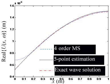 The influence of the change of excitation frequency (in the low-frequency domain)  on the accuracy of waveguide coefficient estimation