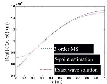 The influence of the number of observation points on the estimation accuracy  of waveguide coefficients (Excitation frequency f= 1000 Hz)