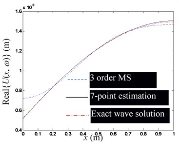 The influence of the number of observation points on the estimation accuracy  of waveguide coefficients (Excitation frequency f= 1000 Hz)