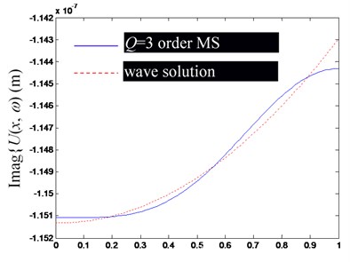 Comparison of Ux,ω by superposition synthesis with the first low-order modes  (including rigid body mode) and their precise wave solutions (excitation frequency f= 100 Hz)