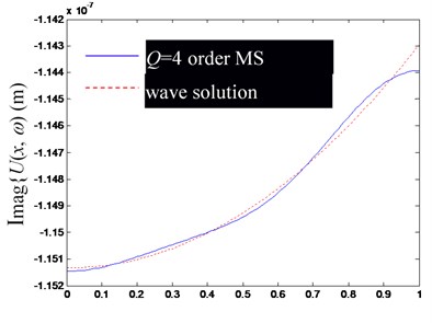 Comparison of Ux,ω by superposition synthesis with the first low-order modes  (including rigid body mode) and their precise wave solutions (excitation frequency f= 100 Hz)