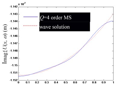 Comparison of Ux,ω by modal superposition (MS) synthesis of the first low-order modes (including rigid body mode) and their precise wave solutions (excitation frequency f= 400 Hz)