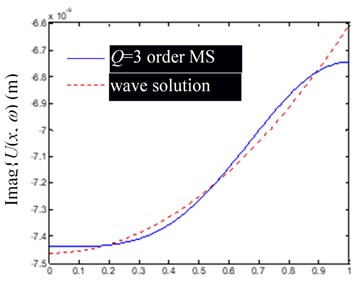 Comparison of Ux,ω by modal superposition (MS) synthesis of the first low-order modes (including rigid body mode) and their precise wave solutions (excitation frequency f= 400 Hz)