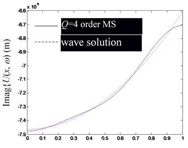 Comparison of Ux,ω by modal superposition (MS) synthesis of the first low-order modes (including rigid body mode) and their precise wave solutions (excitation frequency f= 400 Hz)
