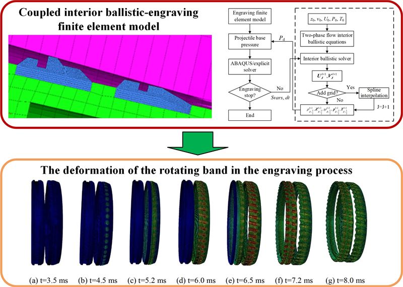 Modeling and simulation on engraving process of projectile rotating band based on two-phase flow interior ballistic