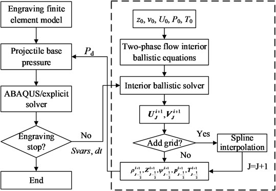 Solving process of the coupled interior ballistic-engraving finite element model