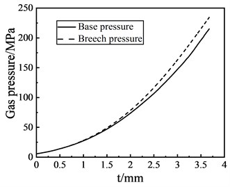 Base pressure and breech pressure