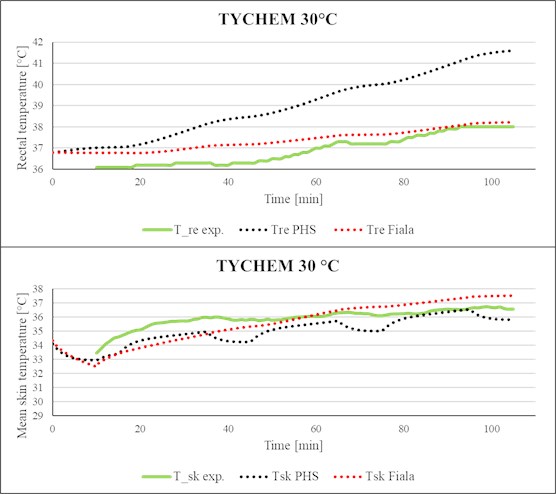 Comparison of simulated rectal temperature and mean skin temperature  with experimental data (Tychem-F, Ta= 30 °C).