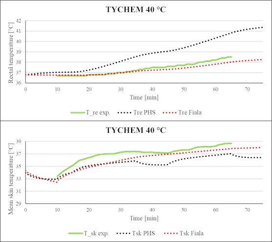 Comparison of simulated rectal temperature and mean skin temperature  with experimental data (Tychem-F, Ta= 40 °C).