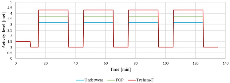 Metabolic rate during the neutral and hot tests for individual clothing ensembles