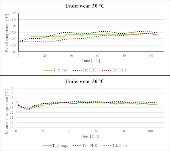 Comparison of simulated rectal temperature and mean skin temperature  with experimental data (Klimatex, Ta= 30 °C)