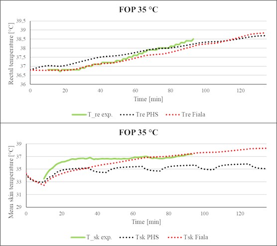 Comparison of simulated rectal temperature and mean skin temperature  with experimental data (FOP, Ta= 35 °C)