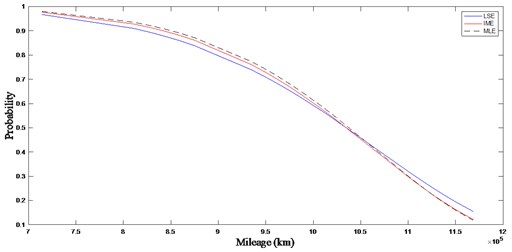 Reliability function curve of wheel diameter difference