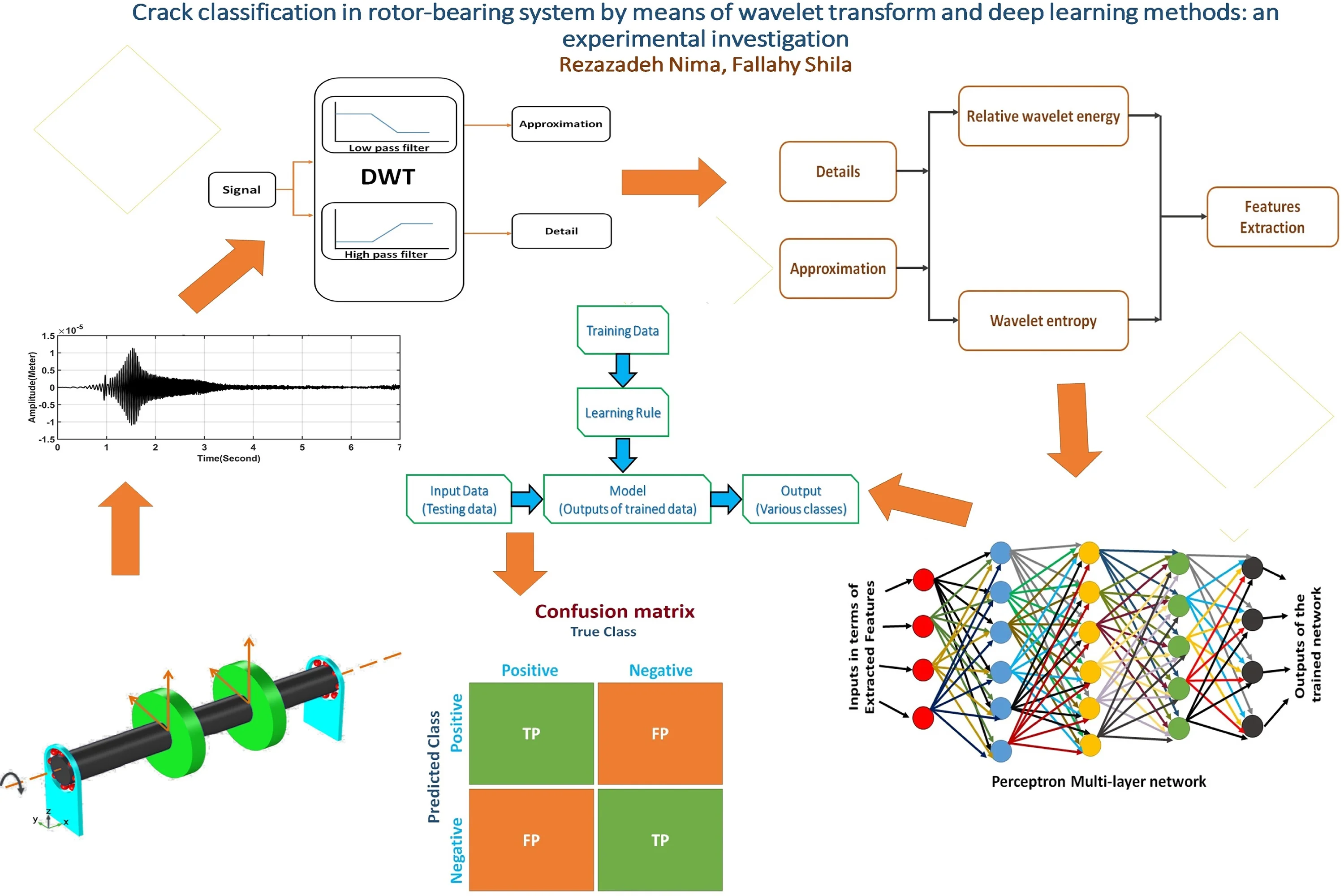 Crack classification in rotor-bearing system by means of wavelet transform and deep learning methods: an experimental investigation