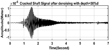 Noisy and noise reduced time-domain signals of healthy  and cracked shafts in left and right sides respectively