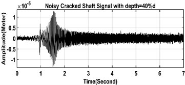 Noisy and noise reduced time-domain signals of healthy  and cracked shafts in left and right sides respectively