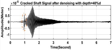 Noisy and noise reduced time-domain signals of healthy  and cracked shafts in left and right sides respectively