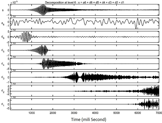 Details and approximation coefficients of DWT of healthy and cracked shafts