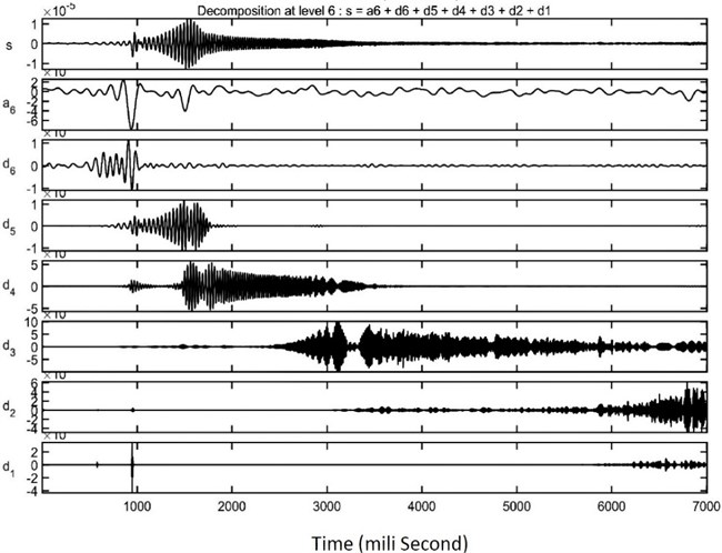 Details and approximation coefficients of DWT of healthy and cracked shafts