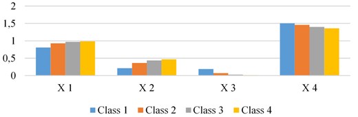 Comparison of feature coefficients for different classes