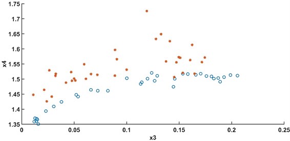 Vibration signal patterns based on features x3 and x4.  ‘O’ (blue) and’ *’ (red) indicate class 1 and class 4 respectively