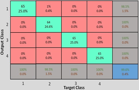 Confusion matrix of deep learning operation