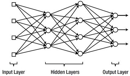 Schematic of a multi-layer ANN (deep learning)