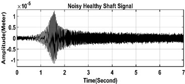 Noisy and noise reduced time-domain signals of healthy  and cracked shafts in left and right sides respectively