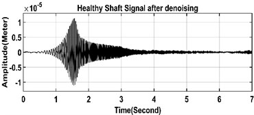 Noisy and noise reduced time-domain signals of healthy  and cracked shafts in left and right sides respectively