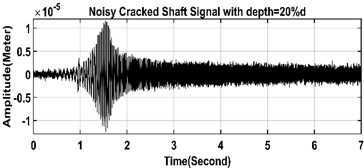 Noisy and noise reduced time-domain signals of healthy  and cracked shafts in left and right sides respectively