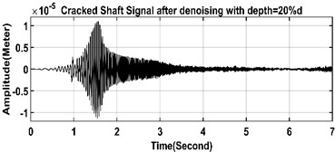 Noisy and noise reduced time-domain signals of healthy  and cracked shafts in left and right sides respectively