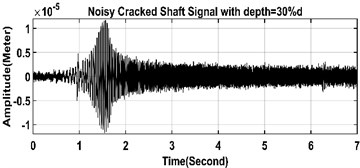 Noisy and noise reduced time-domain signals of healthy  and cracked shafts in left and right sides respectively