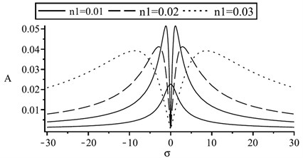 The frequency-response curves