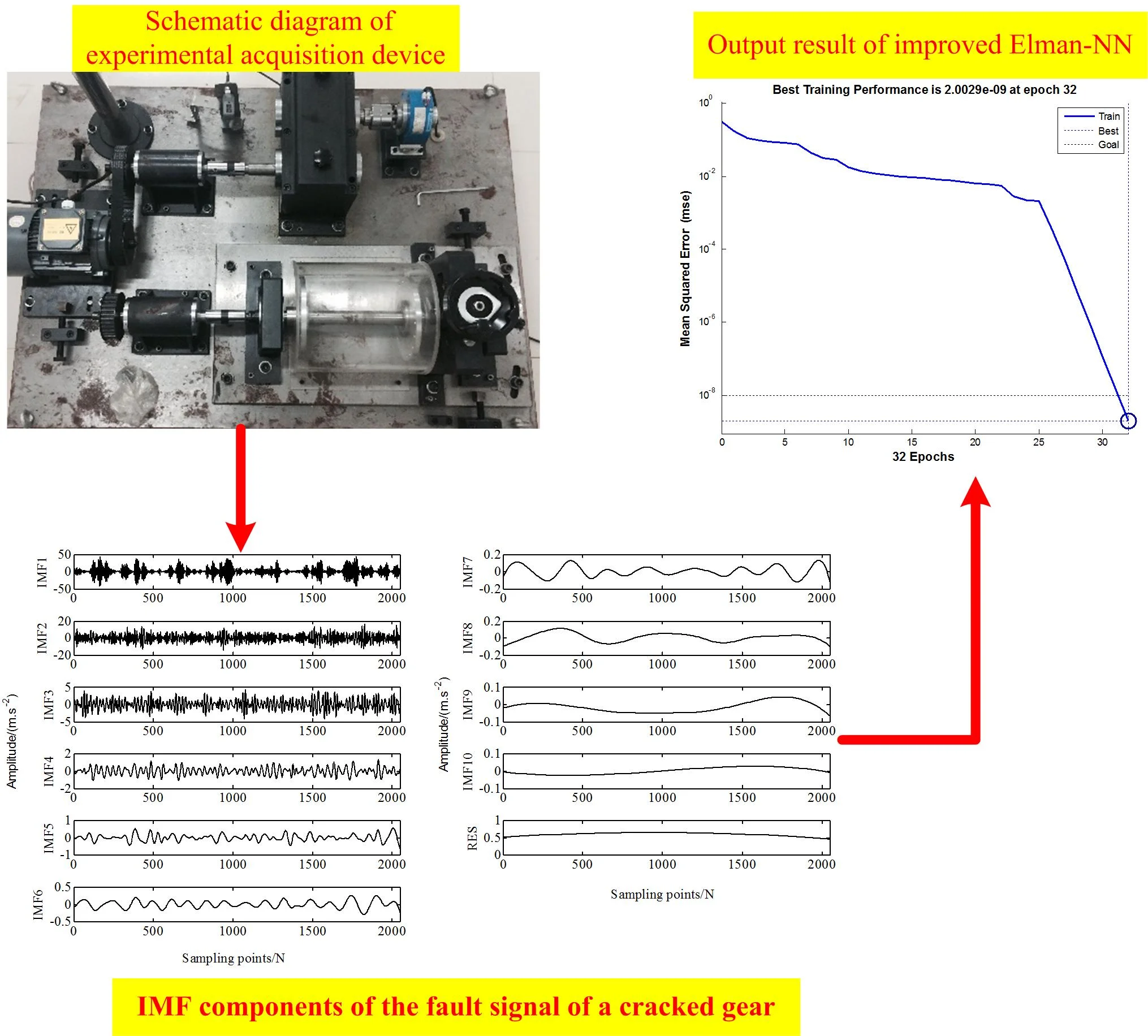 Gearbox fault diagnosis method based on the fusion of EEMD and improved Elman-NN
