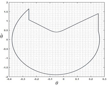 a) Limit cycle plot of VPDW, b) step length convergence plot of VPDW