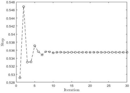 a) Limit cycle plot of VPDW, b) step length convergence plot of VPDW