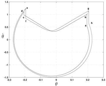 Limit cycle plot of APUSDW