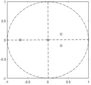 Eigenvalues plot for APUSDW and APPPSDW