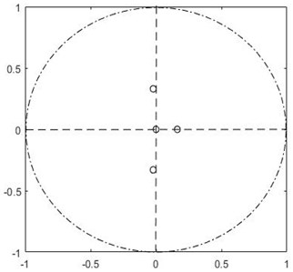 Eigenvalues plot for APUSDW and APPPSDW