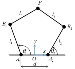 Schematics of the 5R parallel leg structure