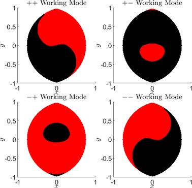 Working modes and assembly modes
